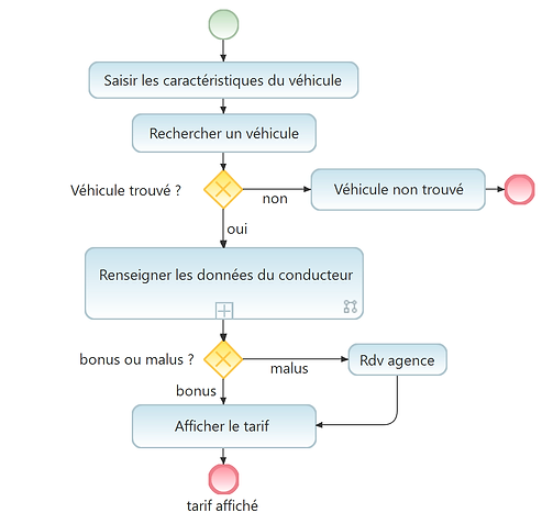 Exemple d’un workflow présentant les US à développer