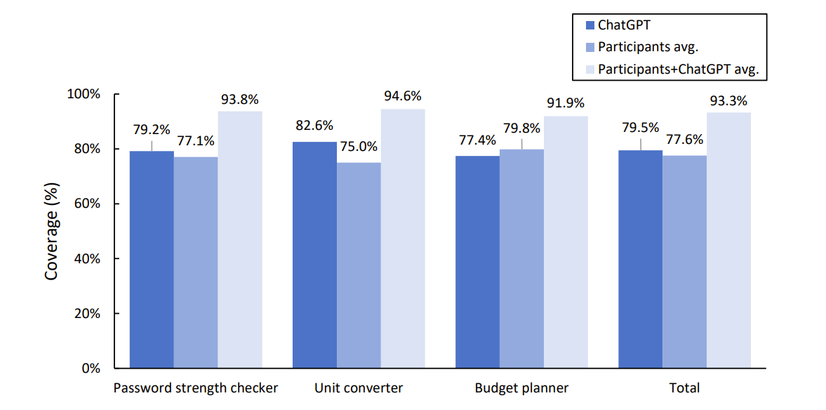 ChatGPT and Human Synergy in Black-Box Testing : A Comparative Analysis 