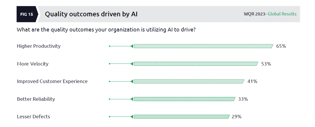 Quality outcomes driven by AI 