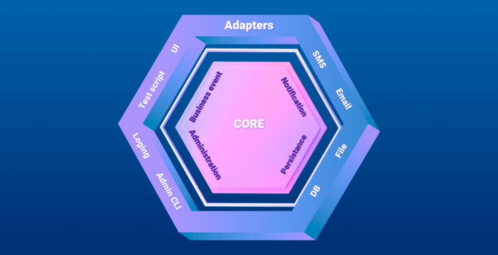 Hexagonal Architecture schema