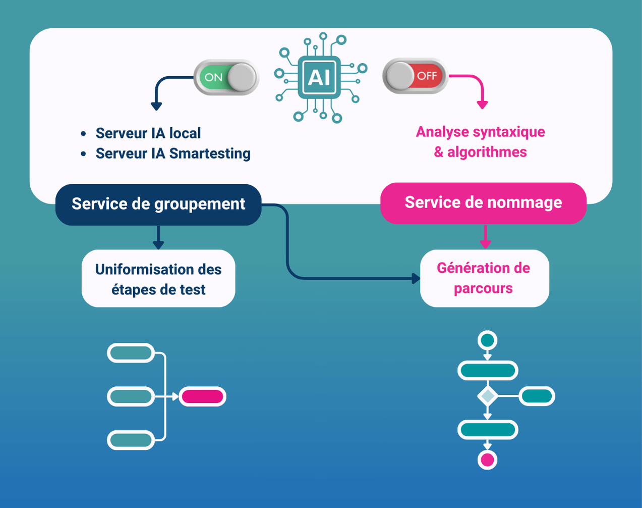 Yest 4.0 - assistant IA