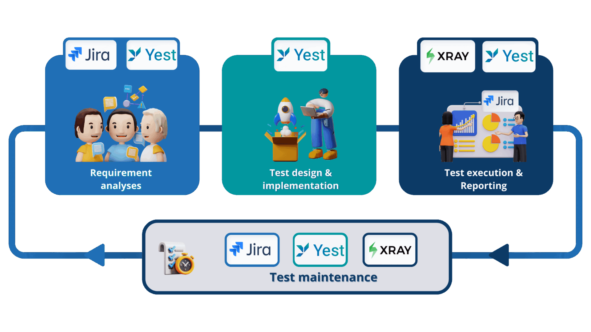 How Yest-Xray integration supports Agile testing