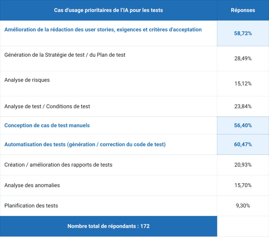 cas d'usage prioritaires de l'IA pour les tests