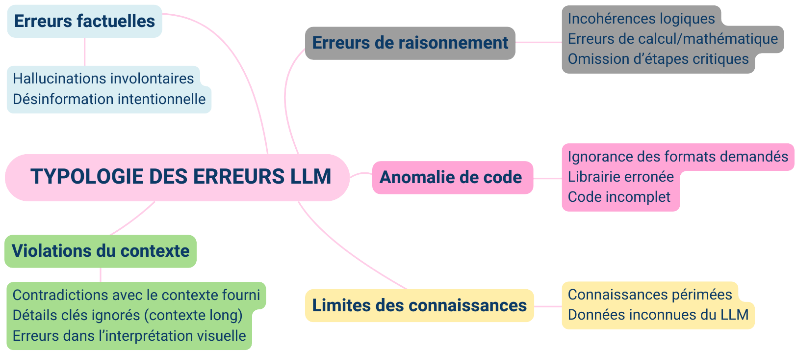 typologie des erreurs de l'IA lors des activités de test 