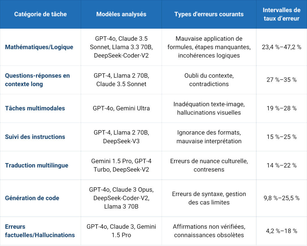 évolution des occurrences des erreurs de l'IA 