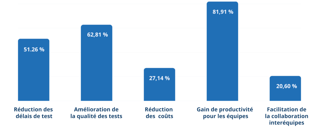 bénéfices attendus de l'IA pour les tests