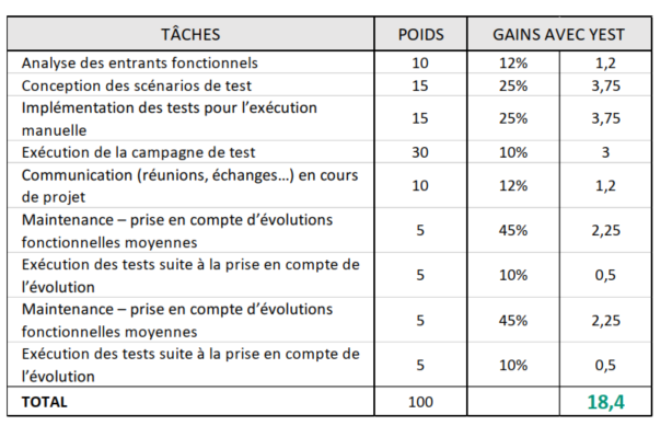 Gains de productivité et ROI avec Yest®