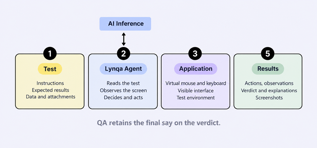 How data flows during the agentic execution of a test