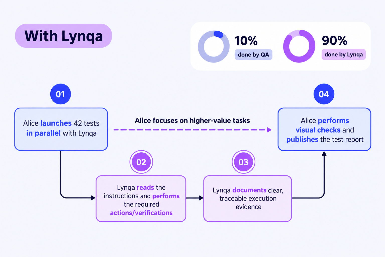 Workflow infographic showing how Lynqa supports agentic execution: Alice launches 42 tests in parallel, Lynqa reads instructions and performs required actions and verifications, documents clear and traceable execution evidence, and Alice completes visual checks and publishes the final test report while focusing on higher-value tasks.