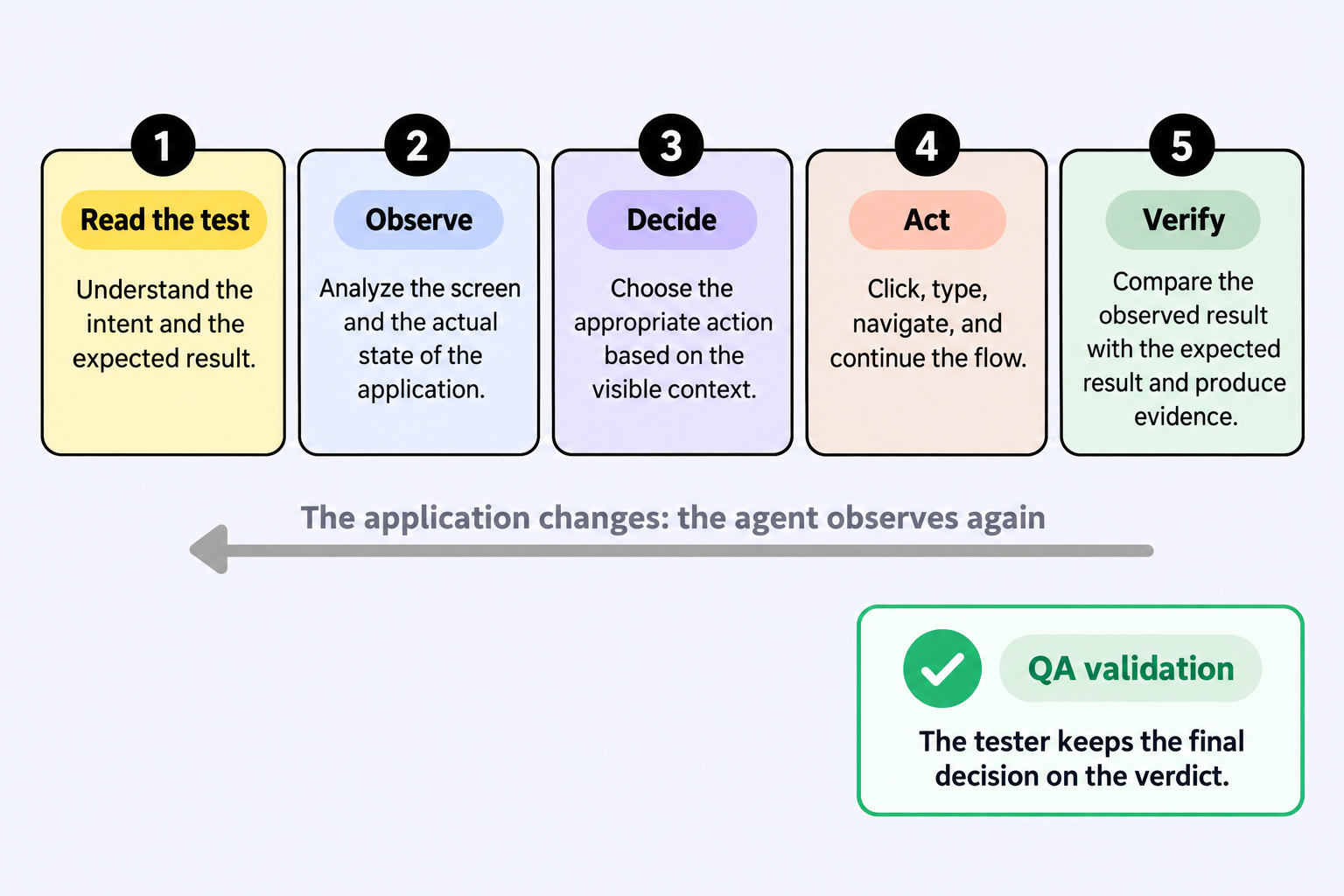 Infographic presenting Lynqa’s key benefits for agentic execution: run tests without rewriting them, launch tests in parallel, collect step-by-step execution evidence, reduce execution costs to as low as €0.89 per test, keep human validation in control, and benefit from France-based hosting with EU data processing.